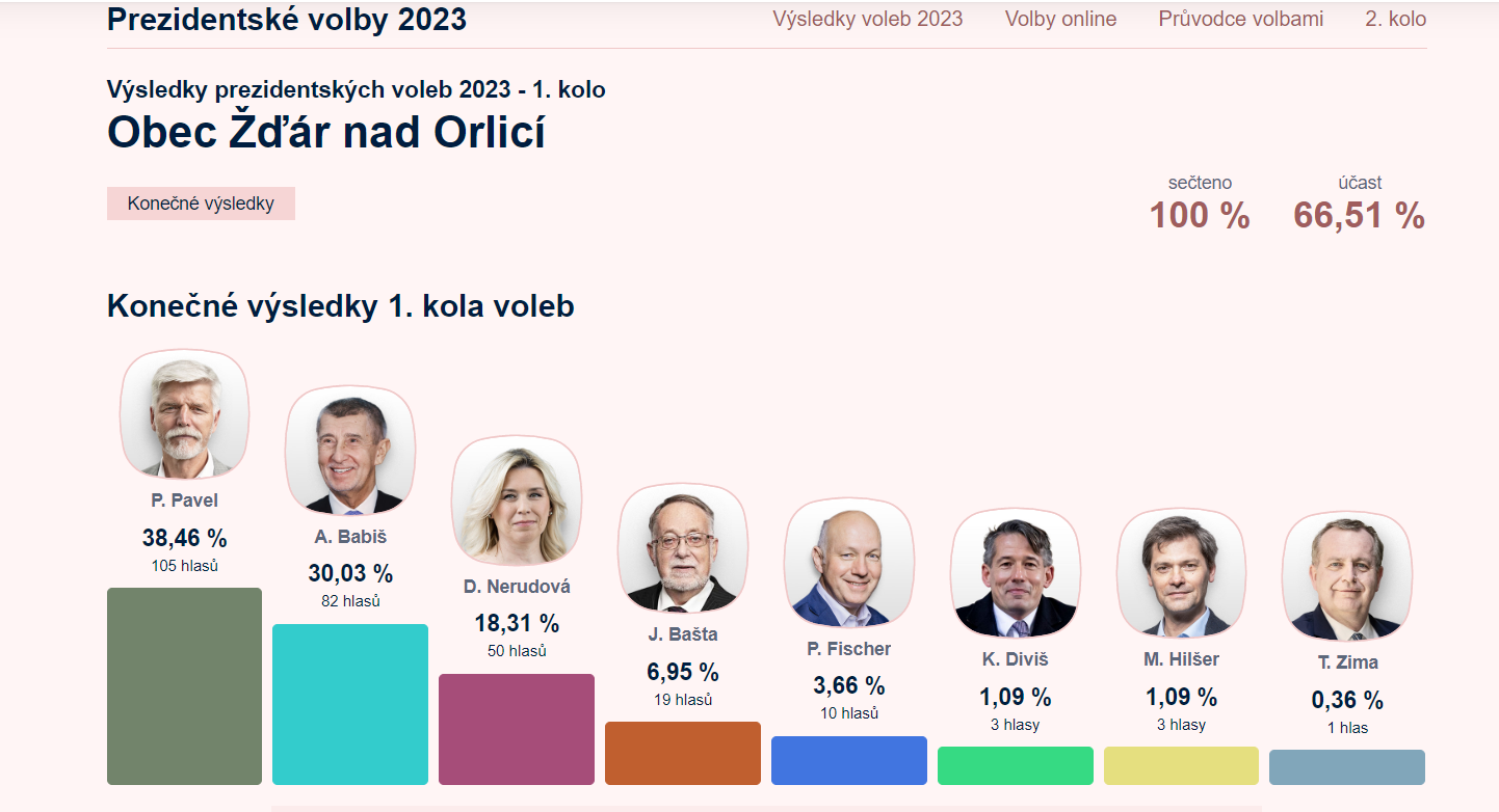 Výsledek prezidentských voleb 2023 1. kolo  v naší obci.png